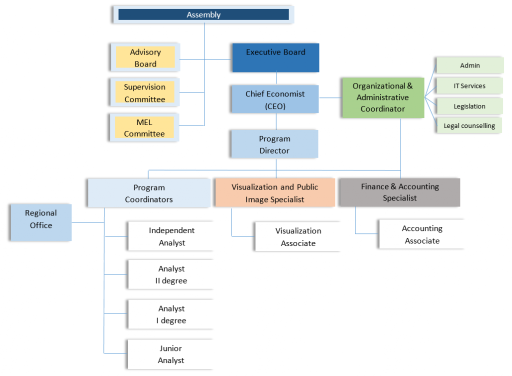 Organisational Structure – Finance Think