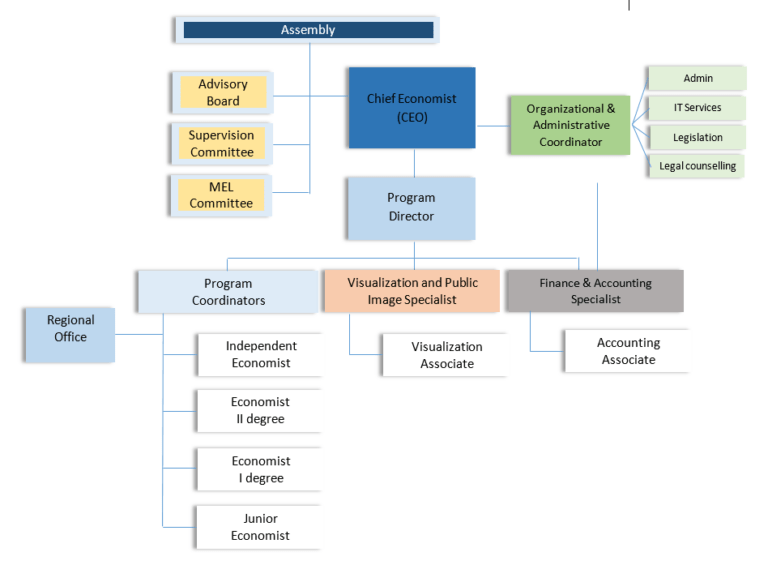 Organisational structure - Finance Think